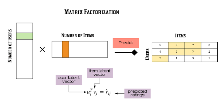 A matrix factorization diagram showing a user vector and an item vector producing predicted ratings