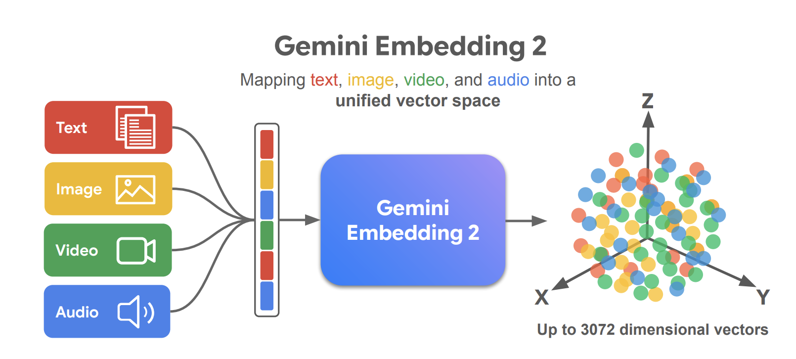 Gemini Embedding 2 maps text, image, video, and audio inputs into a unified vector space