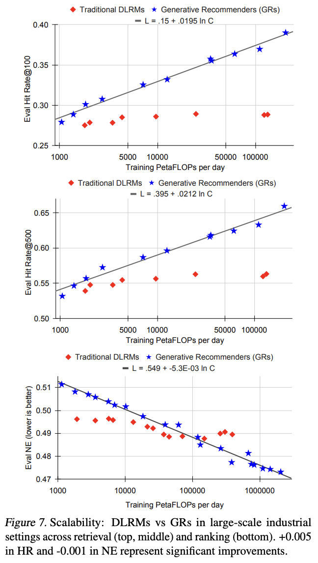 HSTU generative recommender scaling laws compared with traditional deep learning recommendation models
