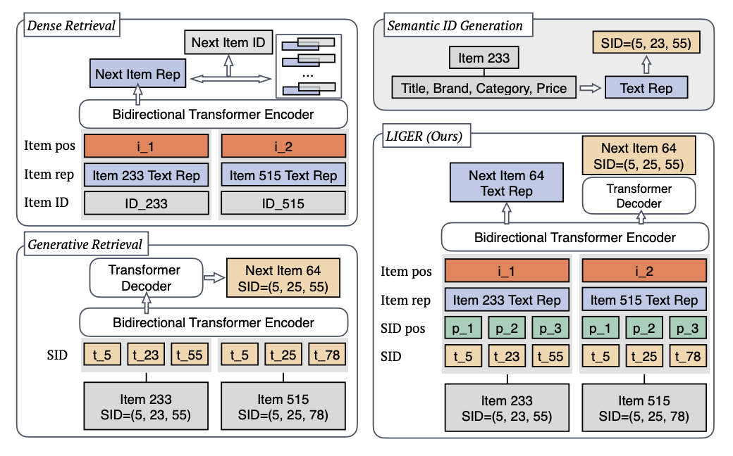 LIGER combines dense and generative retrieval with semantic ID generation