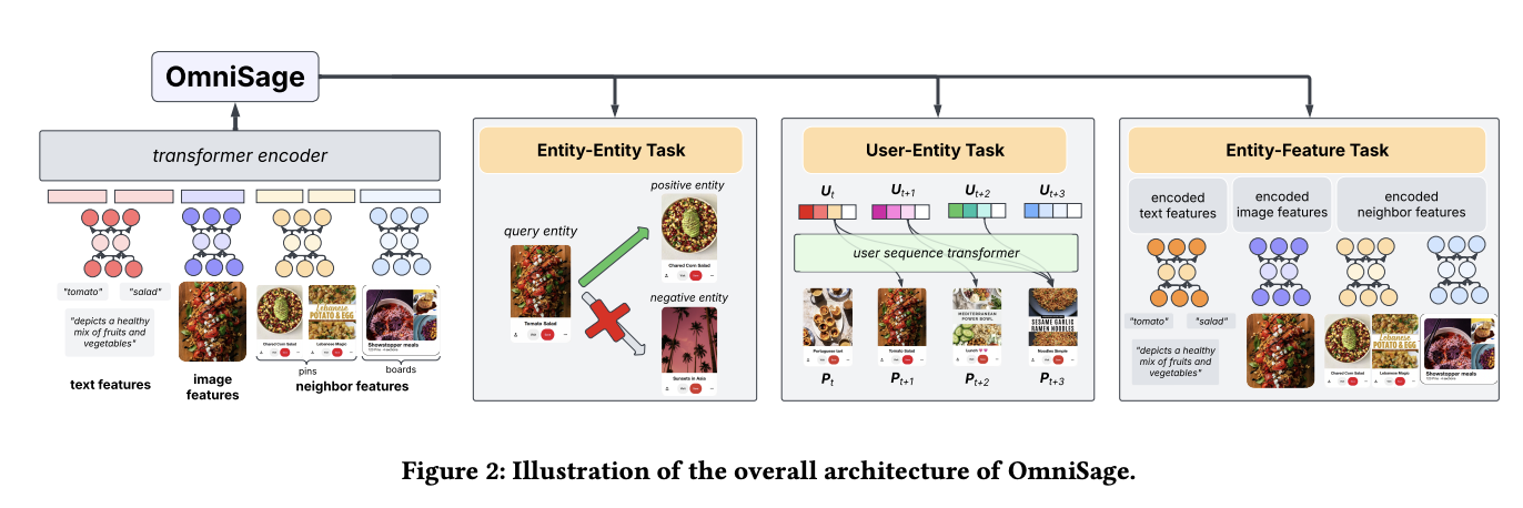 OmniSage architecture with transformer decoder and multiple contrastive-learning tasks