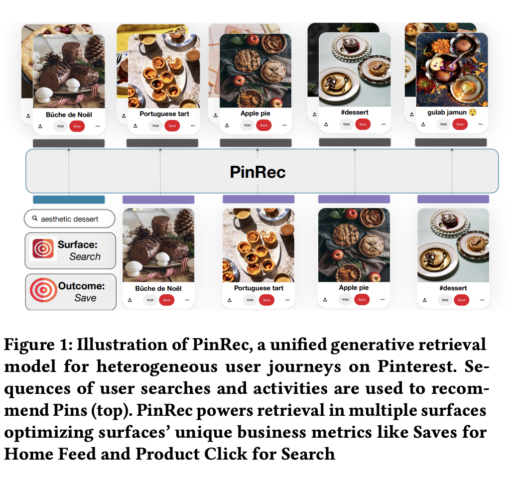 PinRec processes Pinterest engagement sequences to retrieve recommended pins
