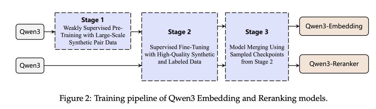 Qwen3 Embedding training pipeline