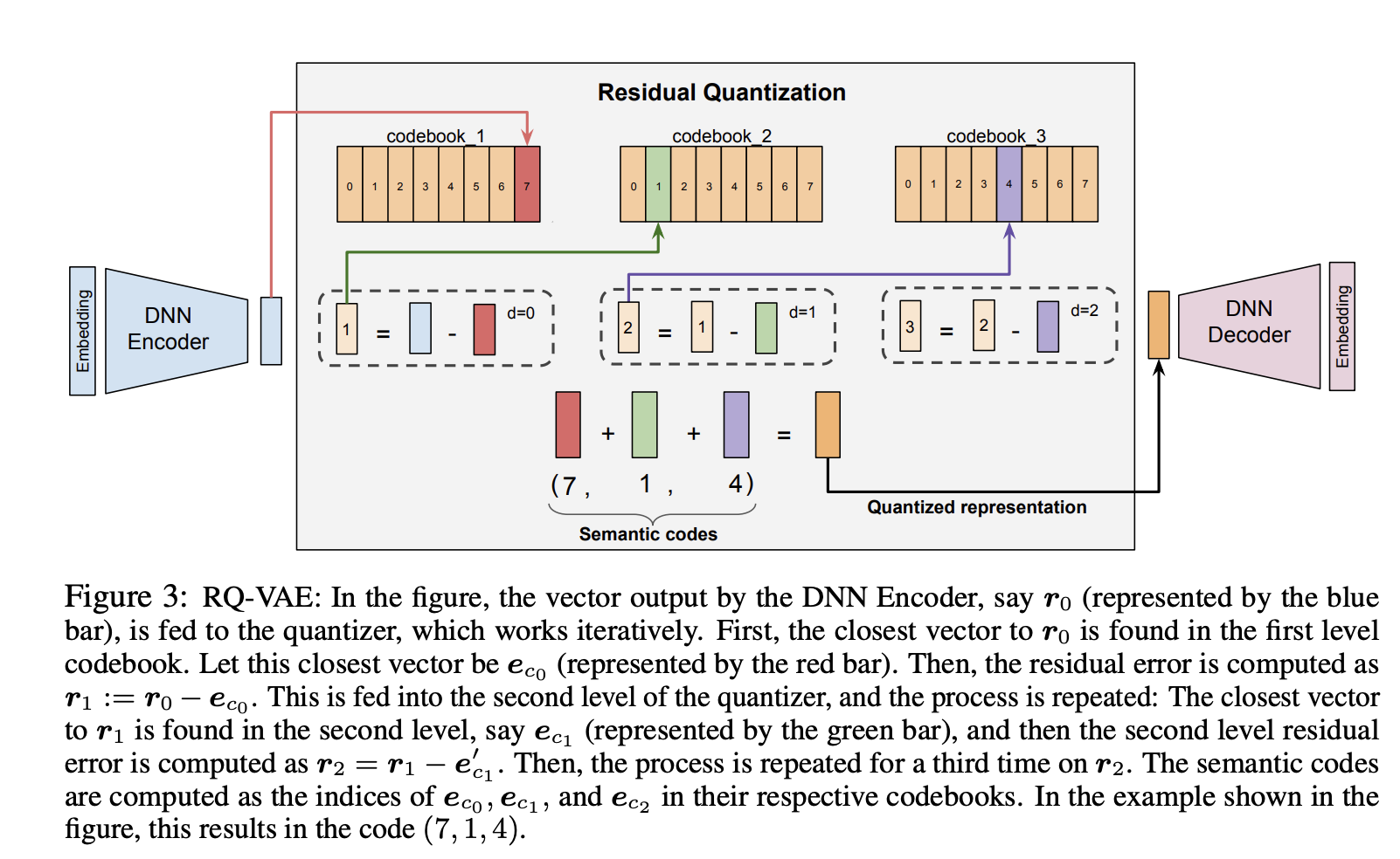 Residual quantized variational autoencoder producing semantic codes