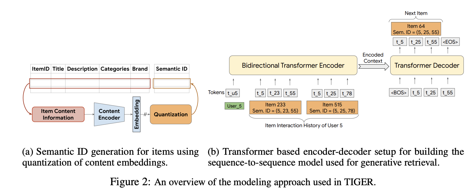 TIGER generative retrieval with semantic IDs