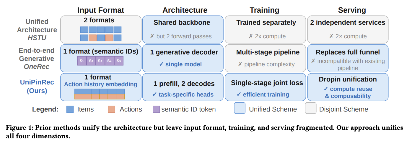 UniPinRec unifies recommendation-system input formats, architecture, training, and serving