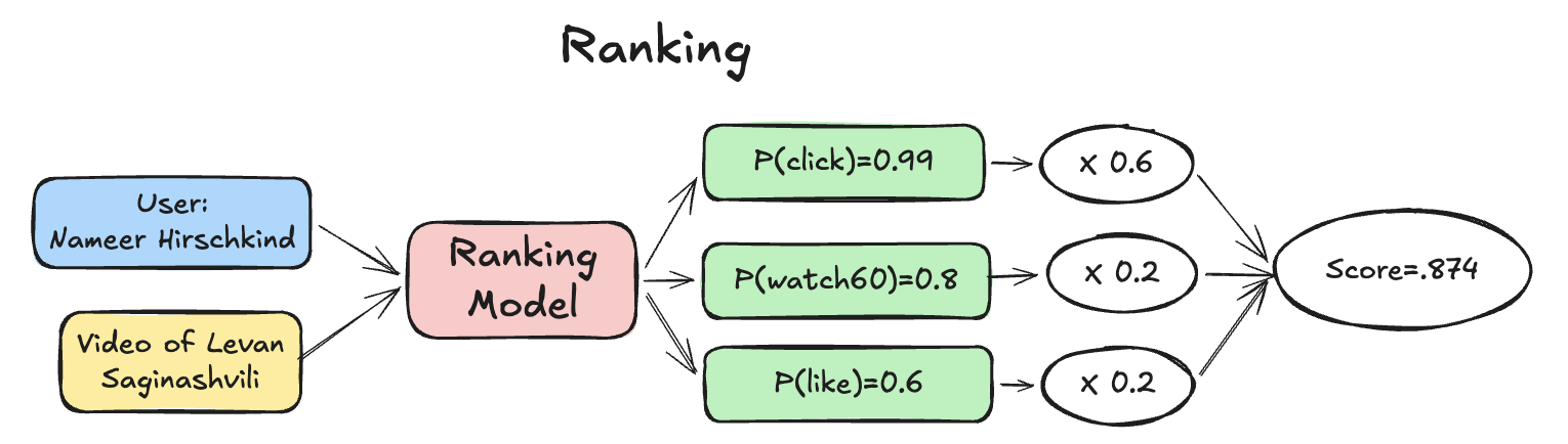 A diagram of a ranking model that turns predicted engagement probabilities into a final score