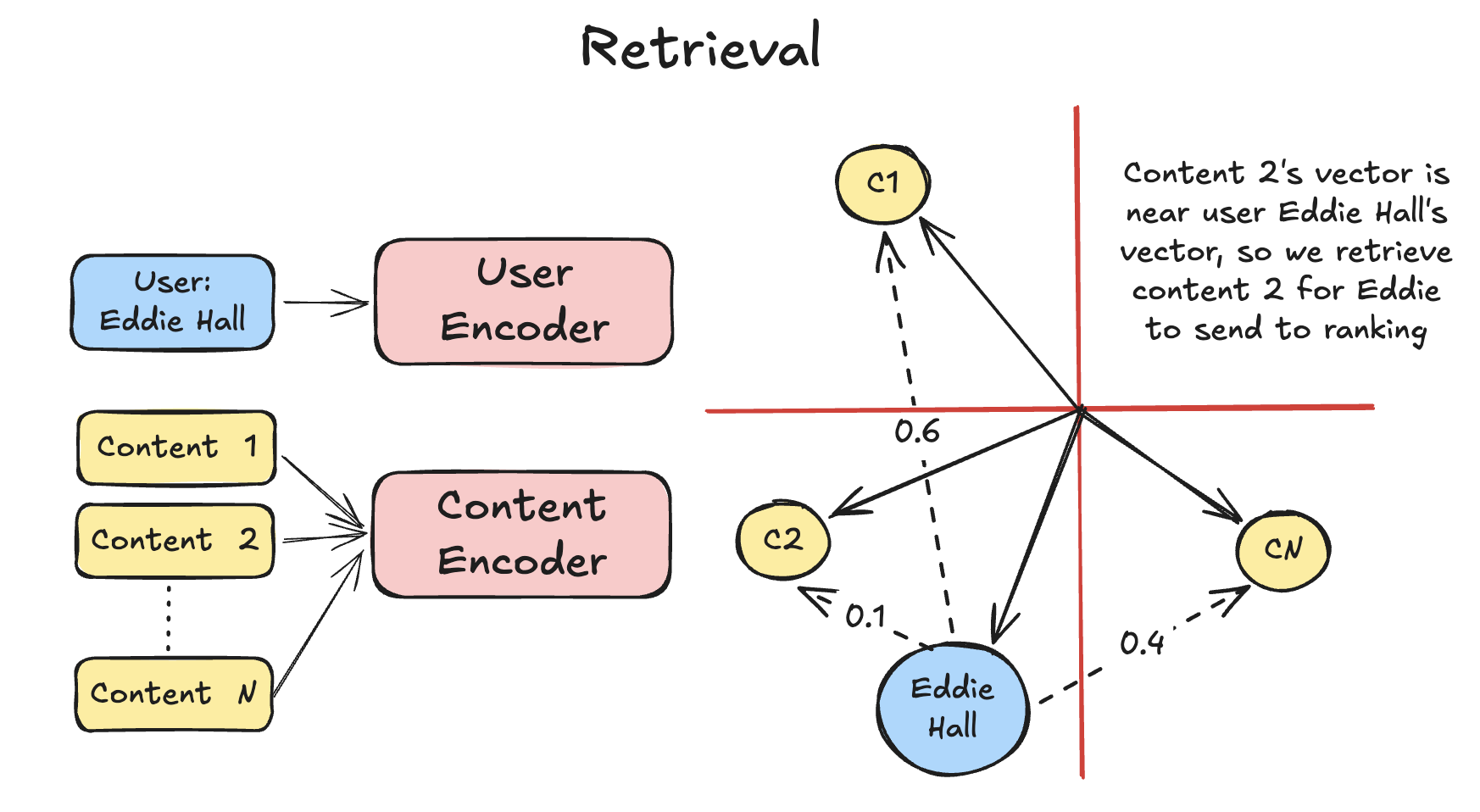 A diagram of a retrieval system that embeds a user and all content items, then retrieves the nearest content vector