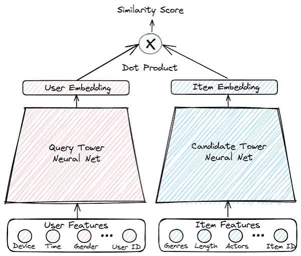 A two-tower model diagram with separate query and candidate neural networks that produce embeddings and a similarity score